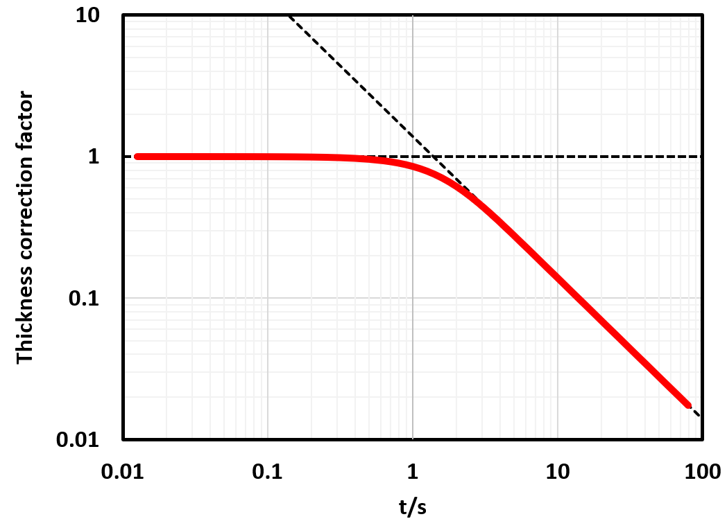 Thickness correction factor