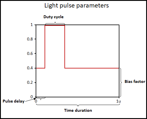 Light Pulse Parameters